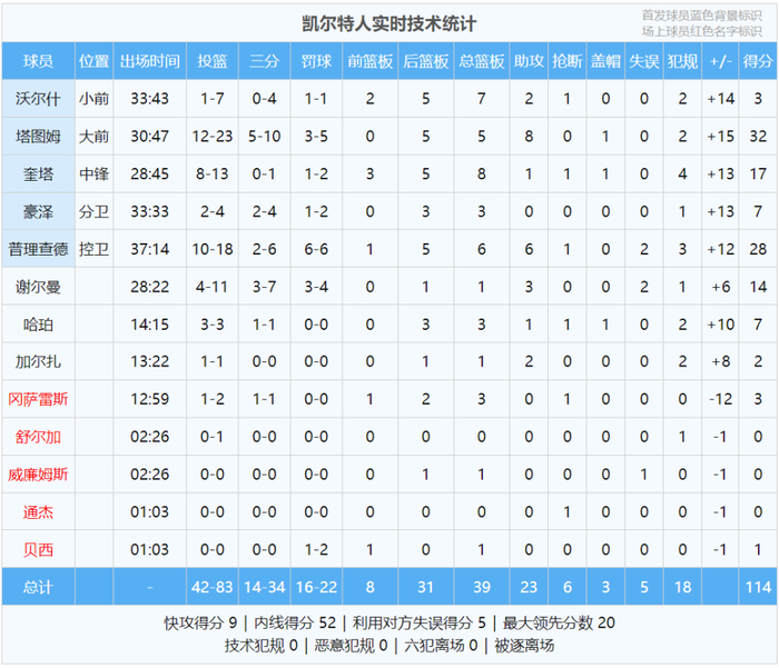 凯尔特人客场大胜黄蜂锁定季后赛席位 队史首现