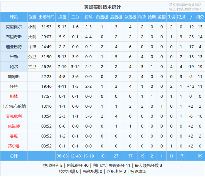凯尔特人客场大胜黄蜂锁定季后赛席位 队史首现