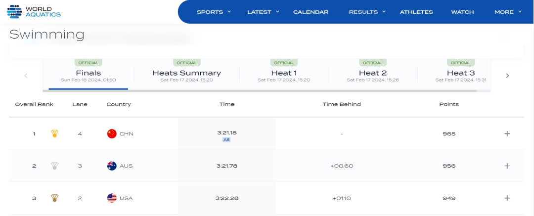 男女4x100米自由泳接力齐夺金,中国队在多哈世锦