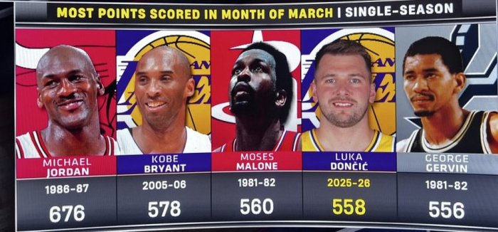 詹姆斯超越贾巴尔登顶历史胜场榜 东契奇砍42分