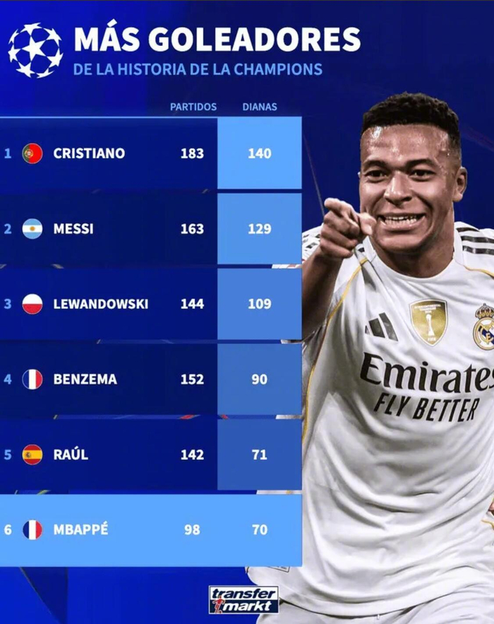 欧冠历史射手榜揭晓 C罗梅西莱万领跑前六